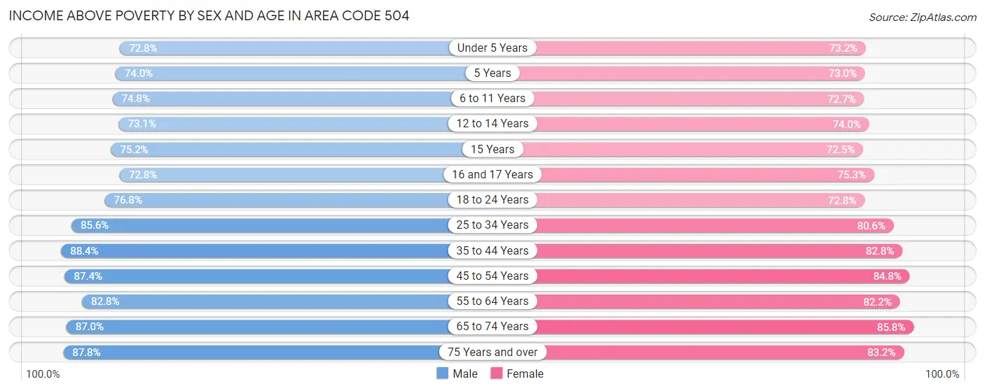 Income Above Poverty by Sex and Age in Area Code 504