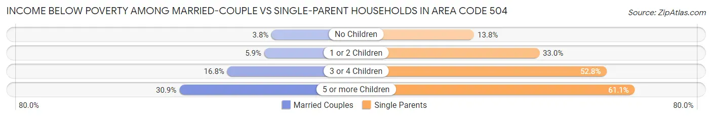 Income Below Poverty Among Married-Couple vs Single-Parent Households in Area Code 504