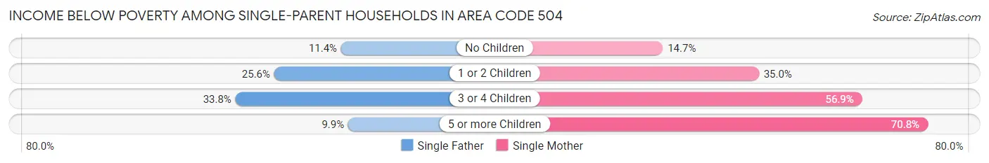 Income Below Poverty Among Single-Parent Households in Area Code 504