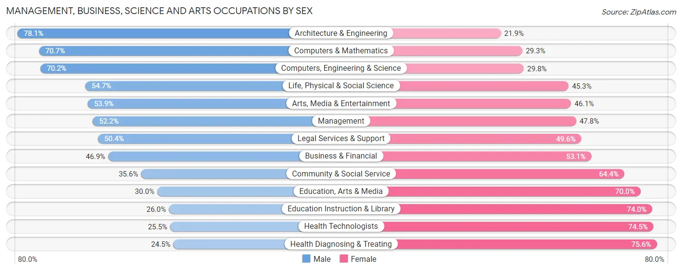 Management, Business, Science and Arts Occupations by Sex in Area Code 504