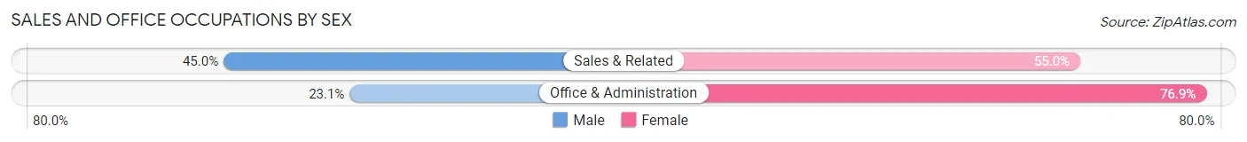 Sales and Office Occupations by Sex in Area Code 504