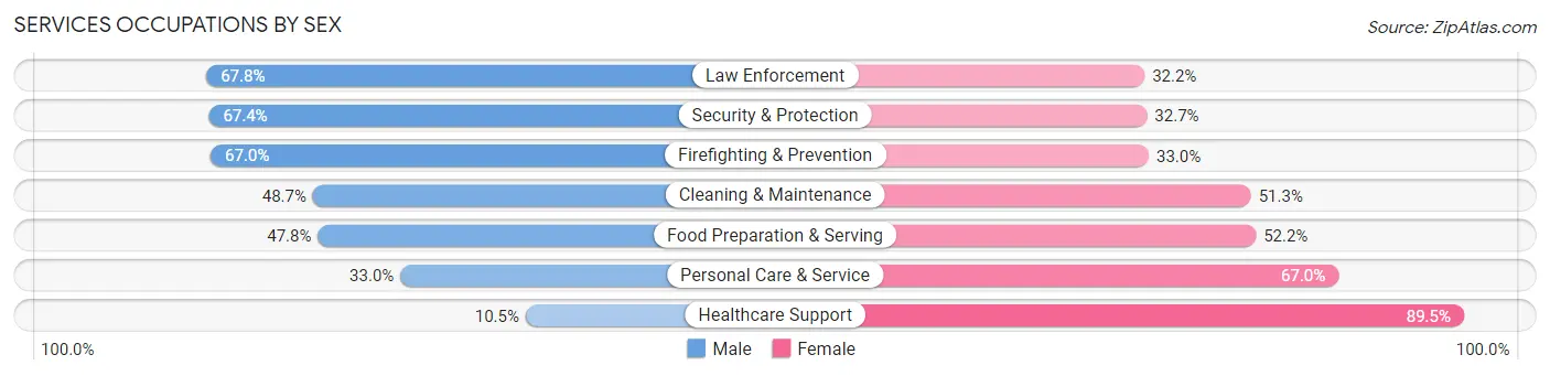 Services Occupations by Sex in Area Code 504
