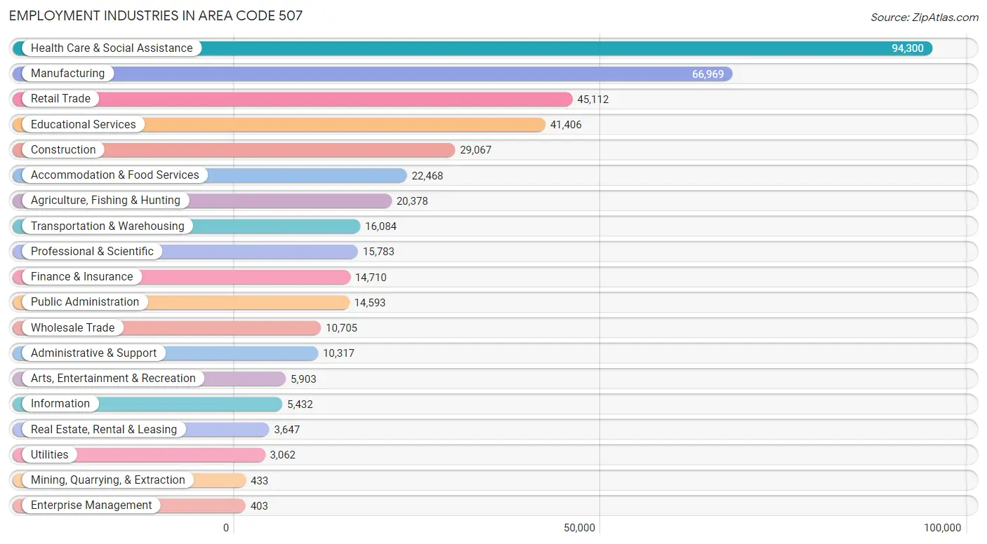 Employment Industries in Area Code 507