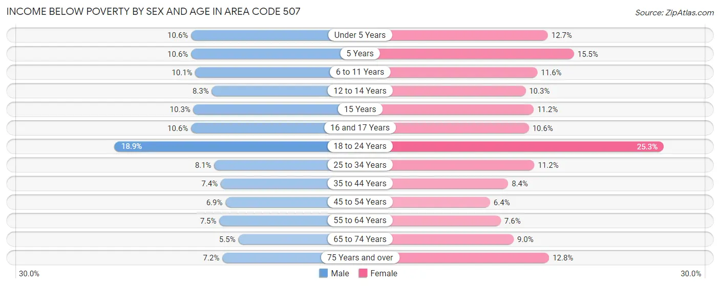 Income Below Poverty by Sex and Age in Area Code 507