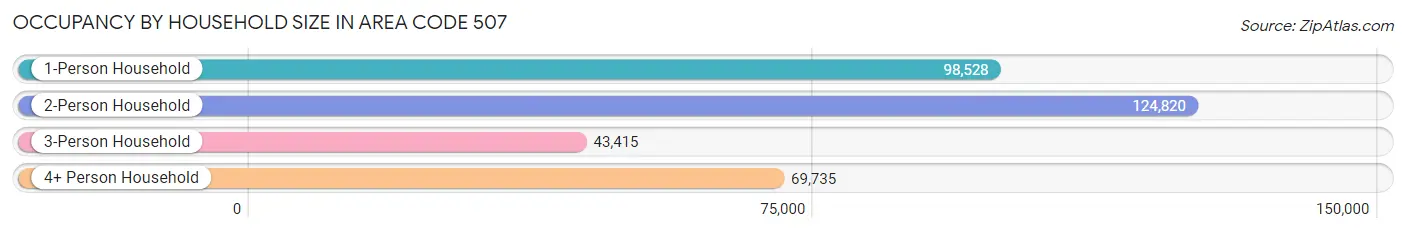 Occupancy by Household Size in Area Code 507