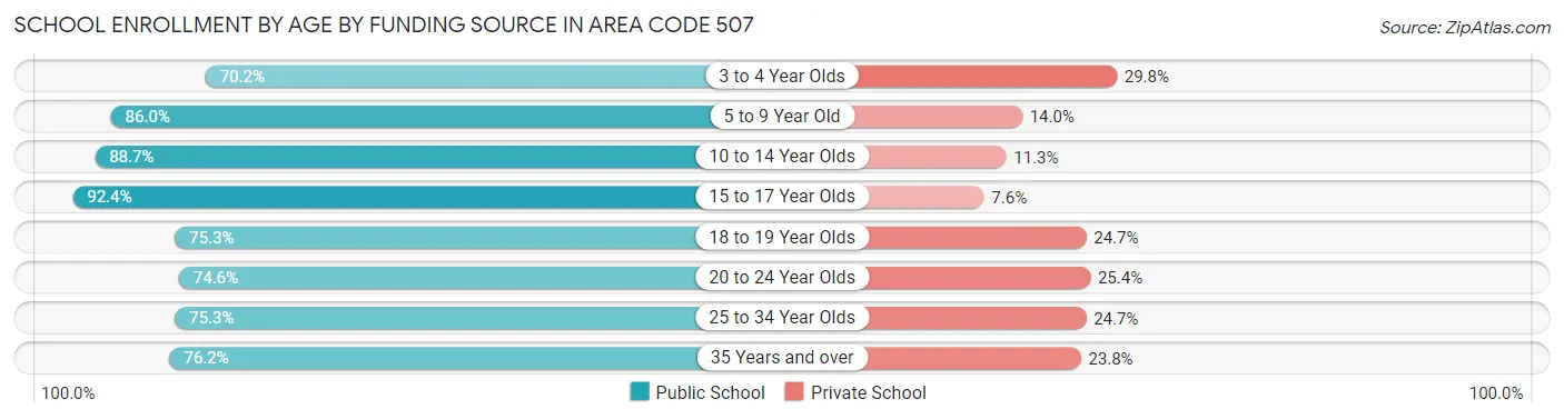 School Enrollment by Age by Funding Source in Area Code 507