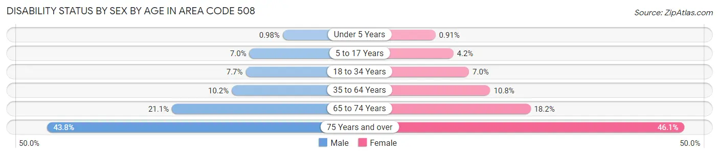 Disability Status by Sex by Age in Area Code 508