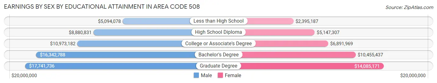 Earnings by Sex by Educational Attainment in Area Code 508