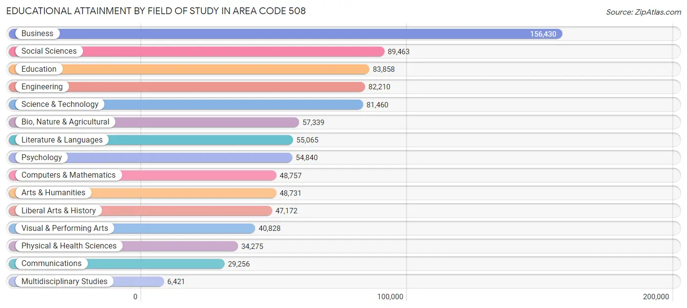 Educational Attainment by Field of Study in Area Code 508