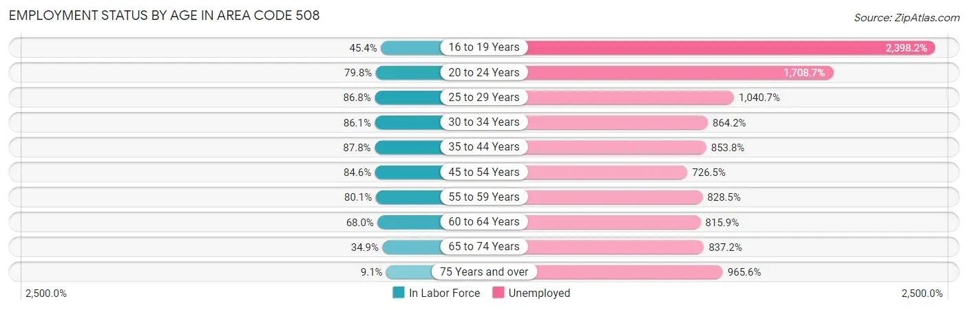 Employment Status by Age in Area Code 508