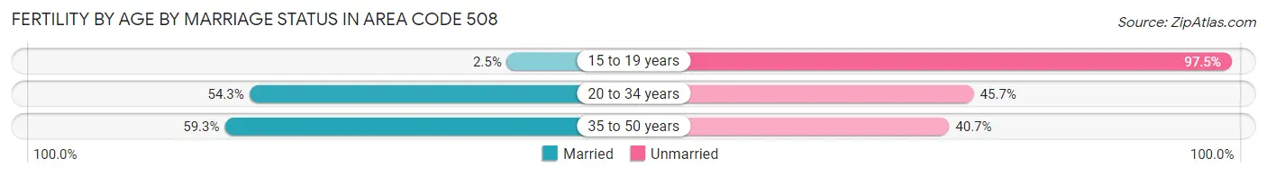 Female Fertility by Age by Marriage Status in Area Code 508