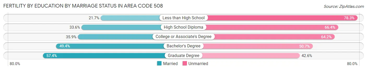Female Fertility by Education by Marriage Status in Area Code 508