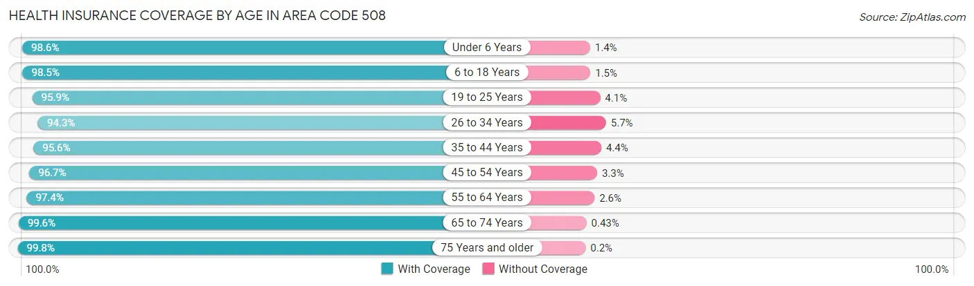 Health Insurance Coverage by Age in Area Code 508