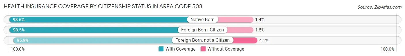 Health Insurance Coverage by Citizenship Status in Area Code 508