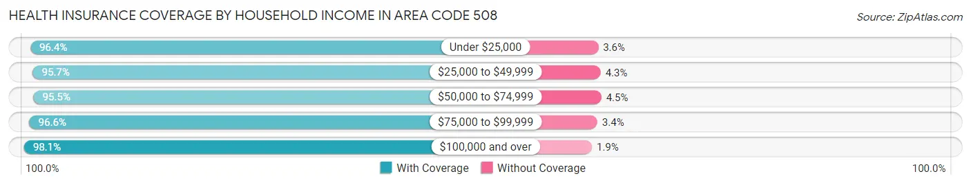 Health Insurance Coverage by Household Income in Area Code 508