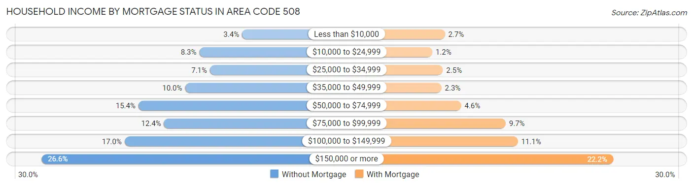 Household Income by Mortgage Status in Area Code 508