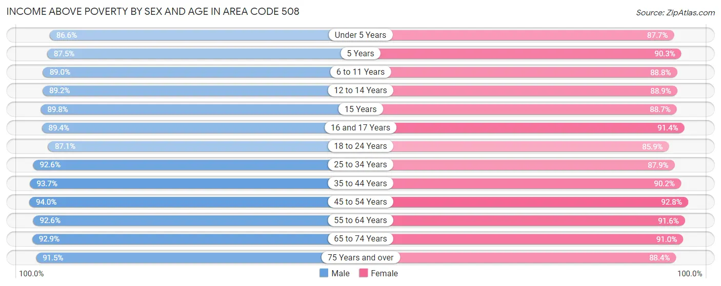 Income Above Poverty by Sex and Age in Area Code 508