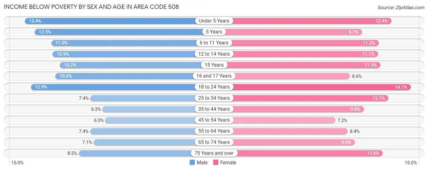 Income Below Poverty by Sex and Age in Area Code 508