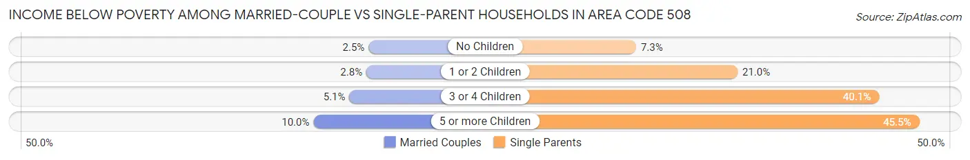 Income Below Poverty Among Married-Couple vs Single-Parent Households in Area Code 508