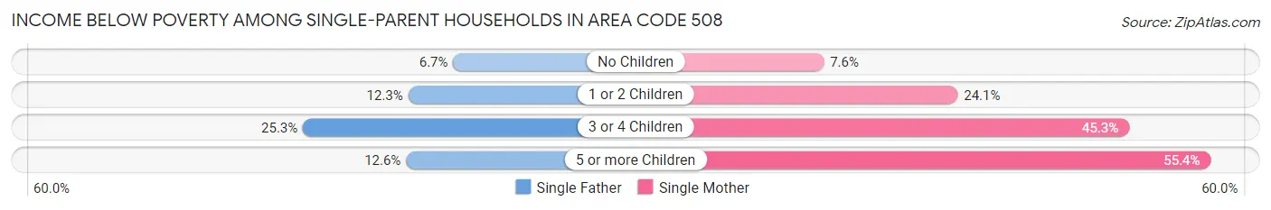 Income Below Poverty Among Single-Parent Households in Area Code 508