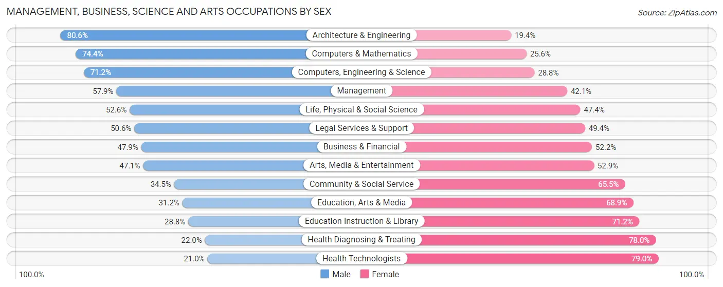Management, Business, Science and Arts Occupations by Sex in Area Code 508