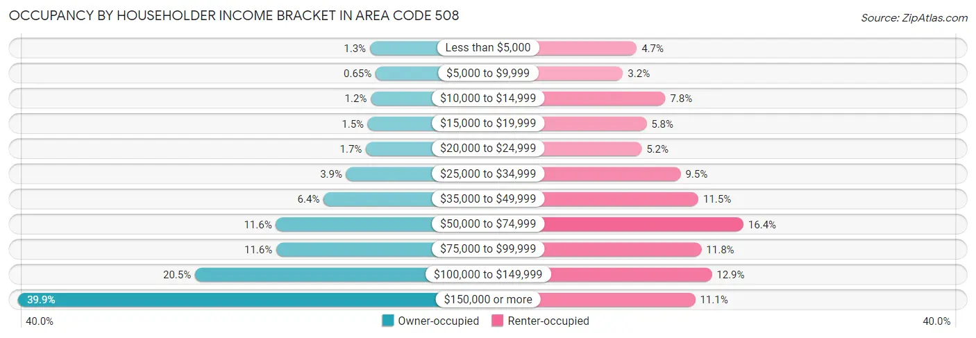 Occupancy by Householder Income Bracket in Area Code 508