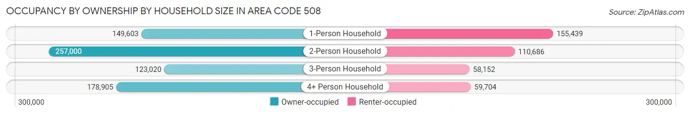 Occupancy by Ownership by Household Size in Area Code 508