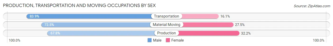 Production, Transportation and Moving Occupations by Sex in Area Code 508