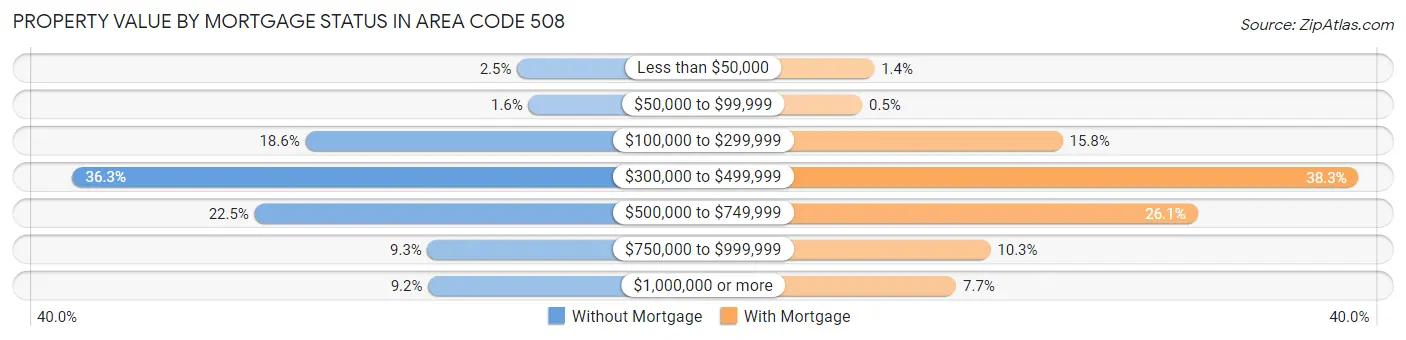 Property Value by Mortgage Status in Area Code 508