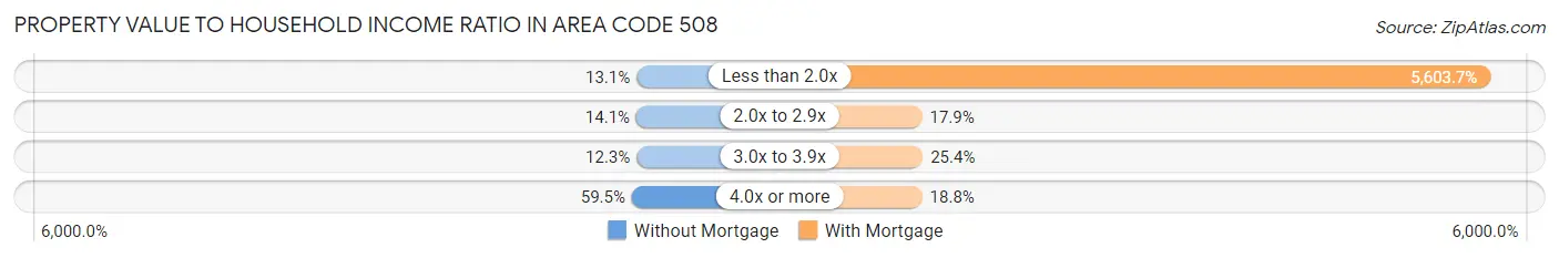 Property Value to Household Income Ratio in Area Code 508