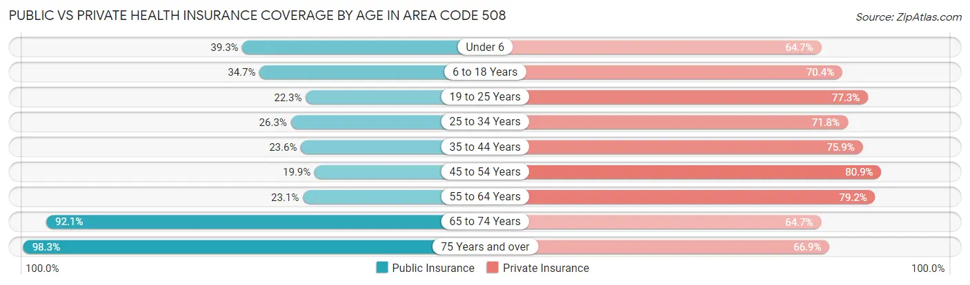 Public vs Private Health Insurance Coverage by Age in Area Code 508