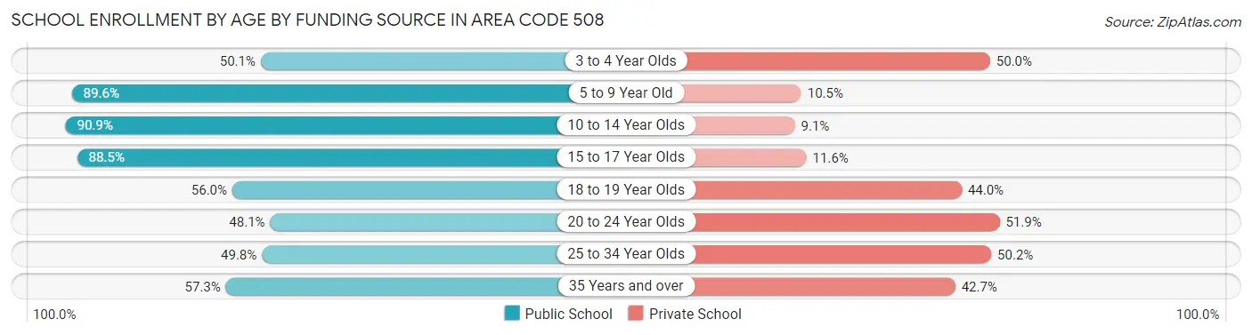 School Enrollment by Age by Funding Source in Area Code 508
