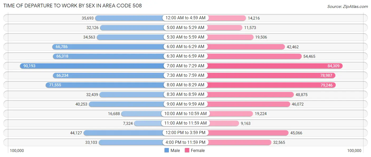 Time of Departure to Work by Sex in Area Code 508