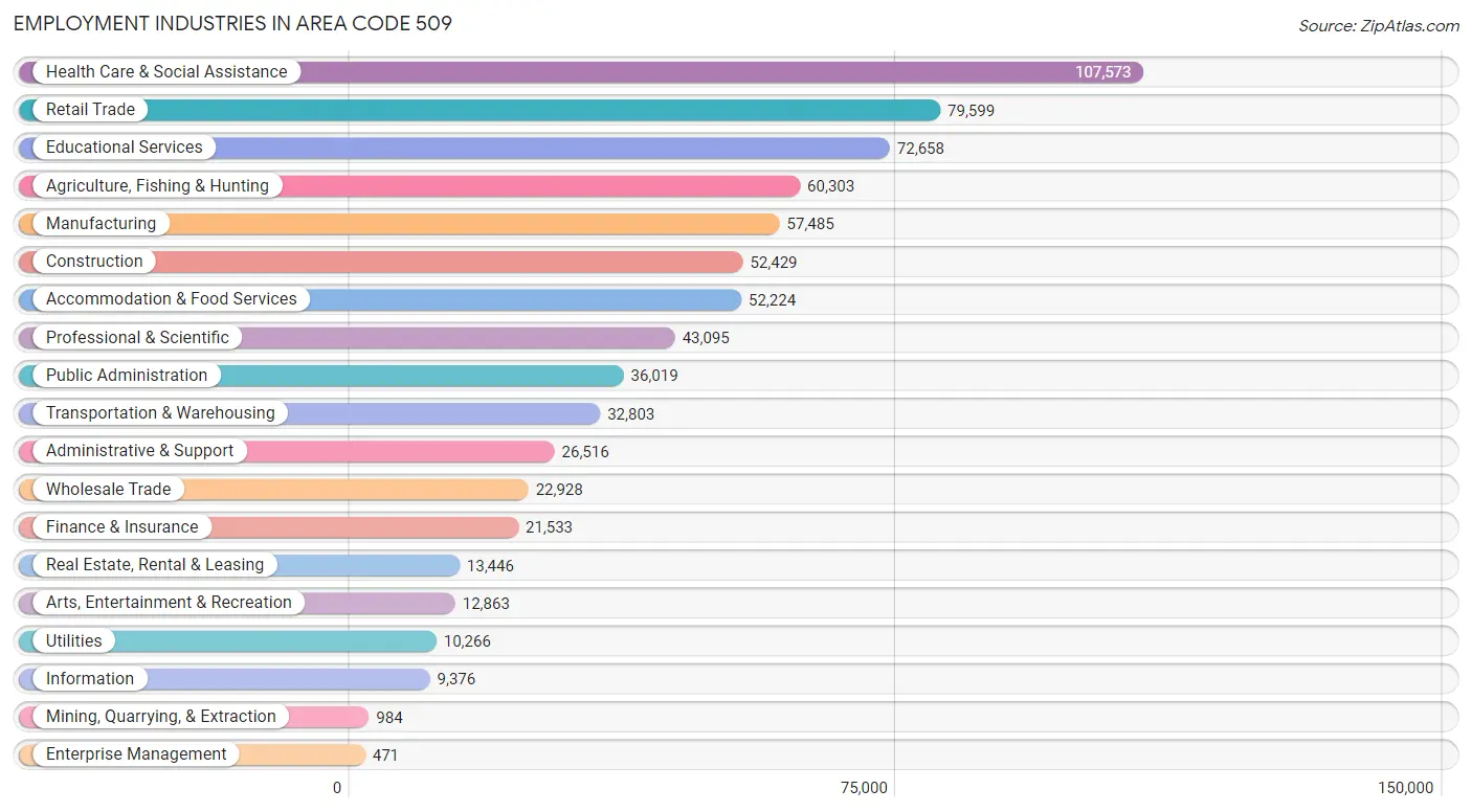 Employment Industries in Area Code 509