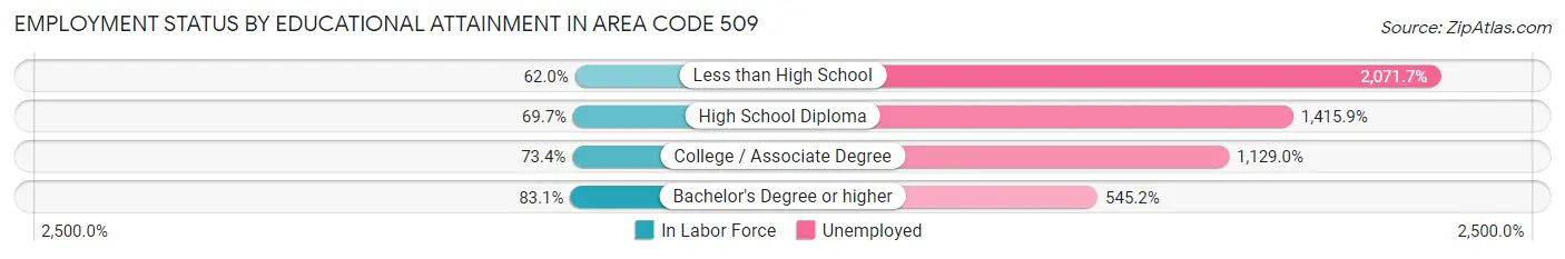 Employment Status by Educational Attainment in Area Code 509