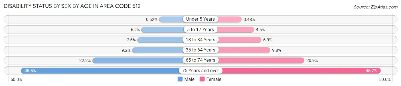Disability Status by Sex by Age in Area Code 512