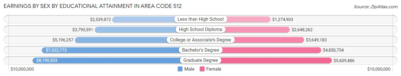 Earnings by Sex by Educational Attainment in Area Code 512