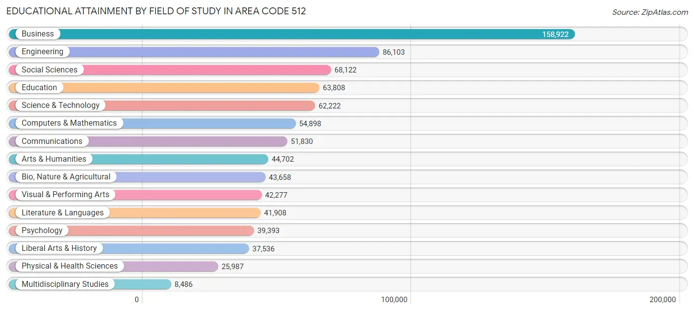Educational Attainment by Field of Study in Area Code 512