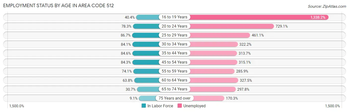 Employment Status by Age in Area Code 512