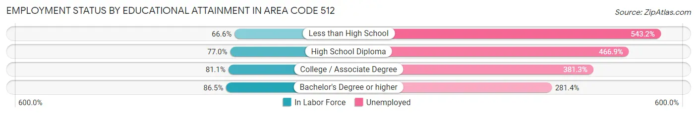 Employment Status by Educational Attainment in Area Code 512