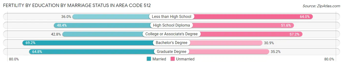 Female Fertility by Education by Marriage Status in Area Code 512