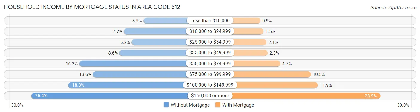 Household Income by Mortgage Status in Area Code 512