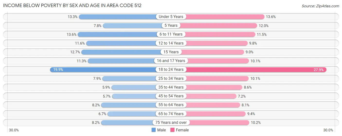 Income Below Poverty by Sex and Age in Area Code 512