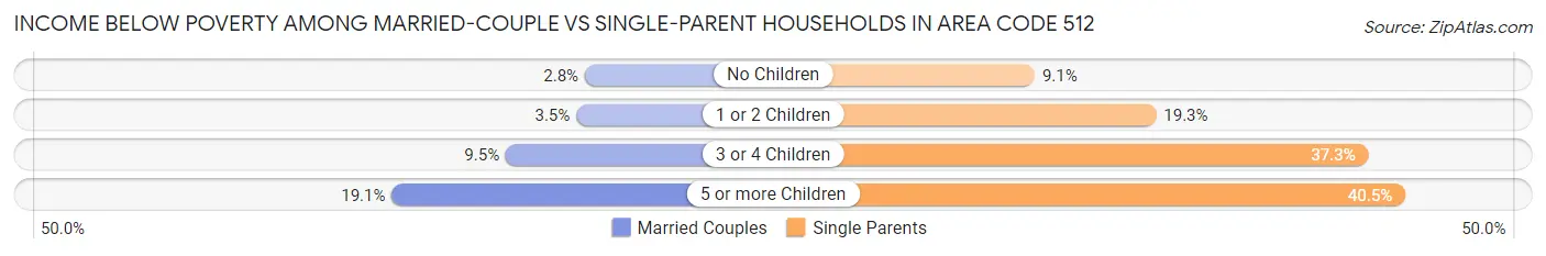 Income Below Poverty Among Married-Couple vs Single-Parent Households in Area Code 512
