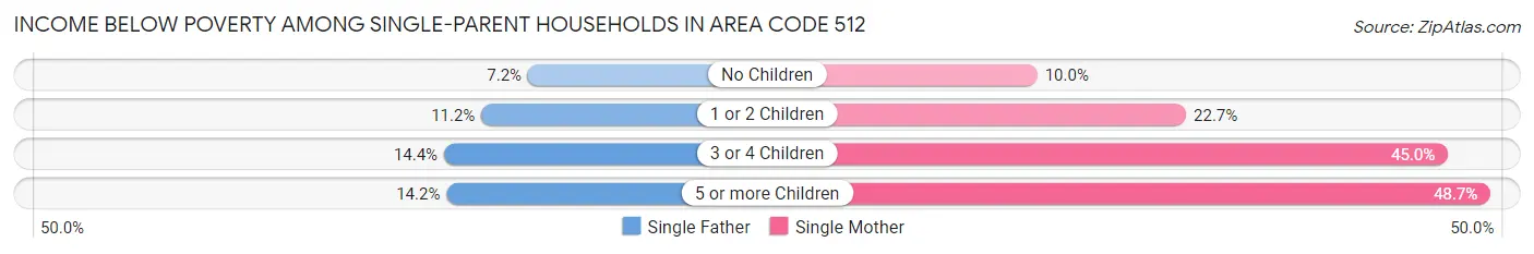 Income Below Poverty Among Single-Parent Households in Area Code 512