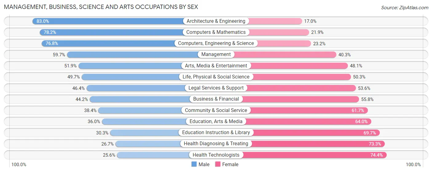 Management, Business, Science and Arts Occupations by Sex in Area Code 512