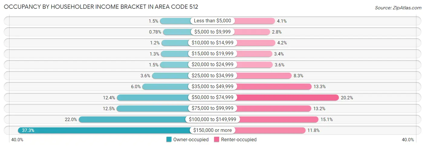 Occupancy by Householder Income Bracket in Area Code 512