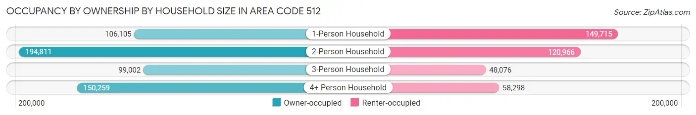 Occupancy by Ownership by Household Size in Area Code 512