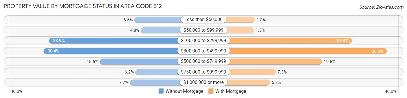 Property Value by Mortgage Status in Area Code 512
