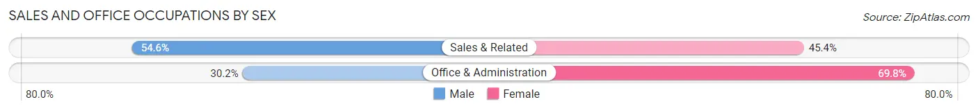 Sales and Office Occupations by Sex in Area Code 512